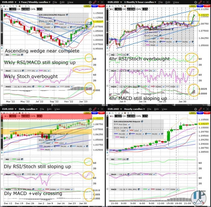 EURUSD Weekly Chart Ascending Wedge Near Complete Ahead of ECB