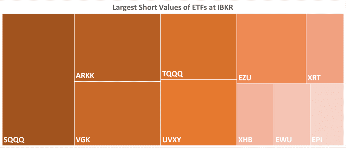 Largest Short Values of ETFs at IBKR