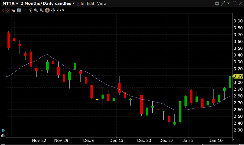 Matterport’s 52-week trading range is $2.37 to $15.27 and the last time MTTR was over $3.00 was December 13th, 2022