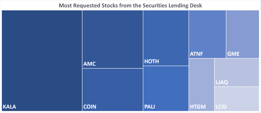 Most Requested Stocks from the Securities Lending Desk