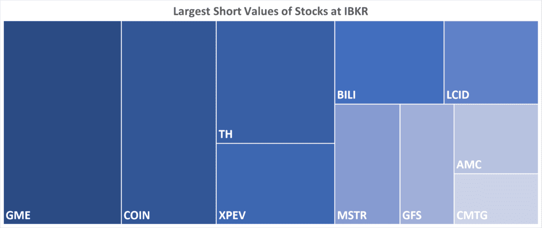 Largest Short Values of Stocks at IBKR