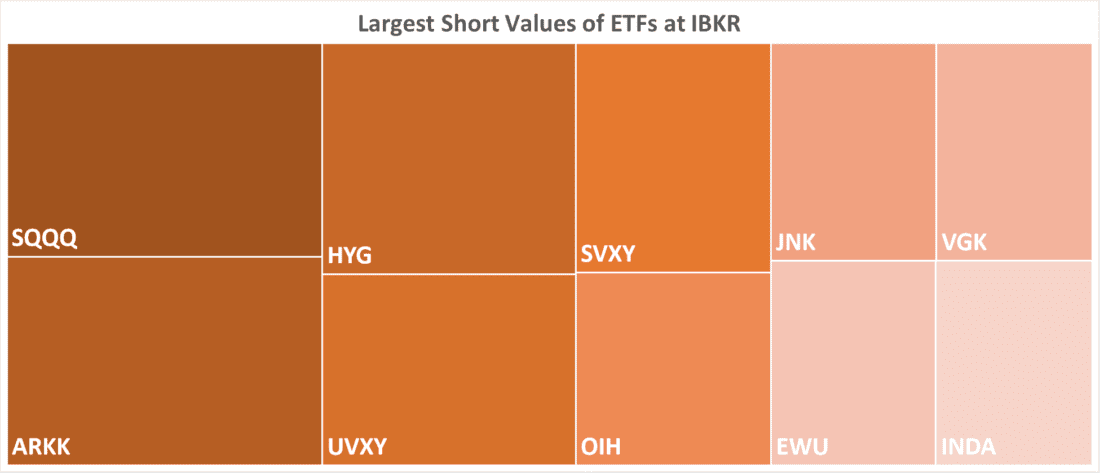Largest Short Values of ETFs at IBKR