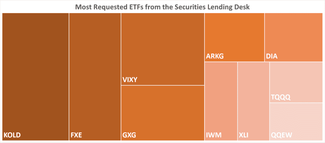 Most Requested ETFs from the Securities Lending Desk