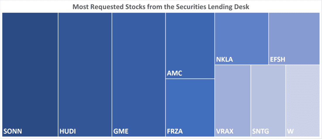 Most Requested Stocks from the Securities Lending Desk