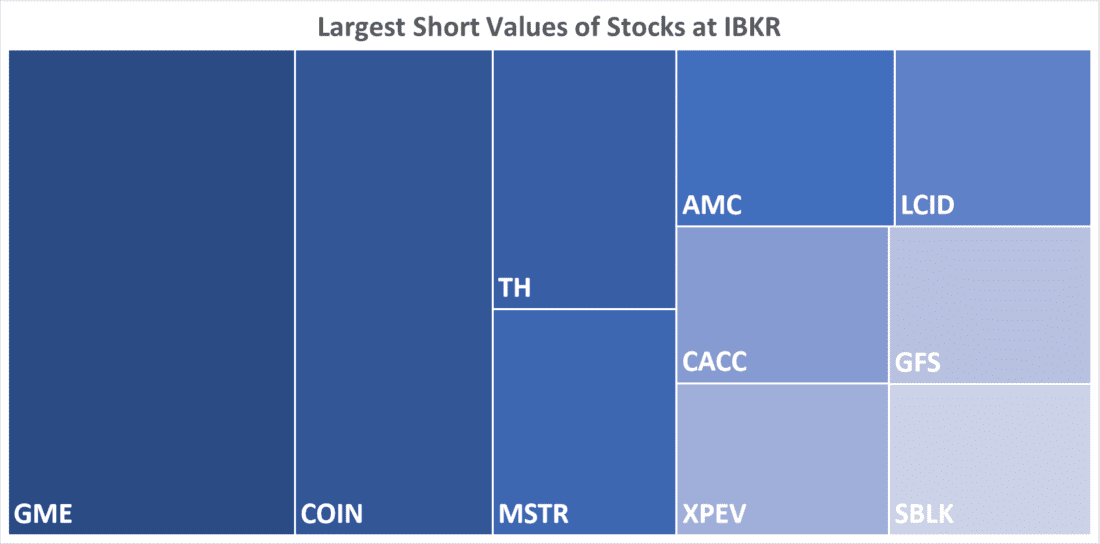 Largest Short Values of Stocks at IBKR