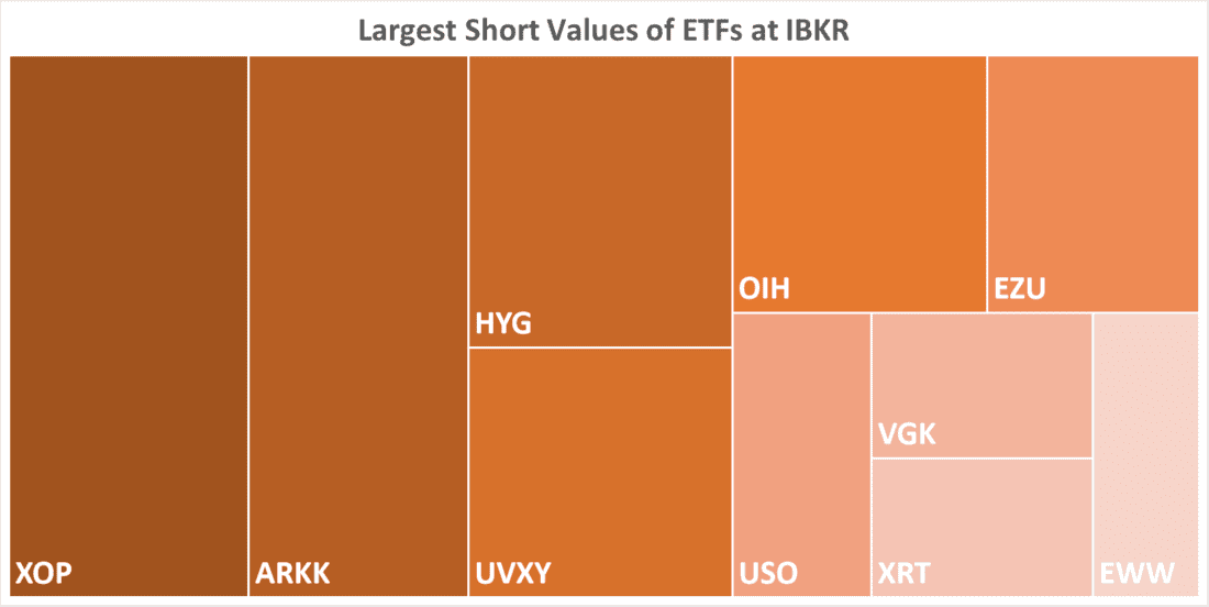 Largest Short Values of ETFs at IBKR