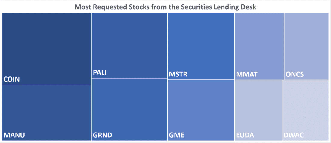 Most Requested Stocks from the Securities Lending Desk