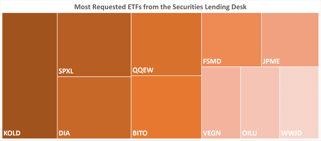 Most Requested ETFs from the Securities Lending Desk