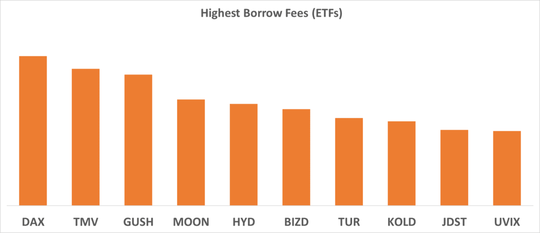 Highest Borrow Fees (ETFs)
