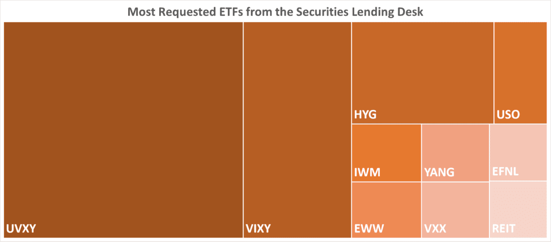 Most Requested ETFs from the Securities Lending Desk