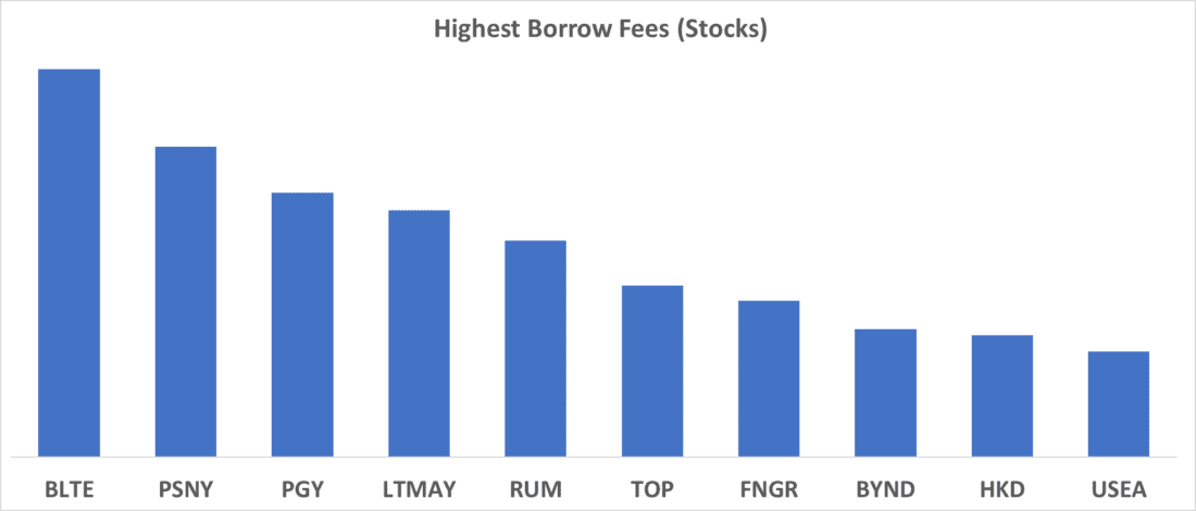 Highest Borrows Fees (Stocks)