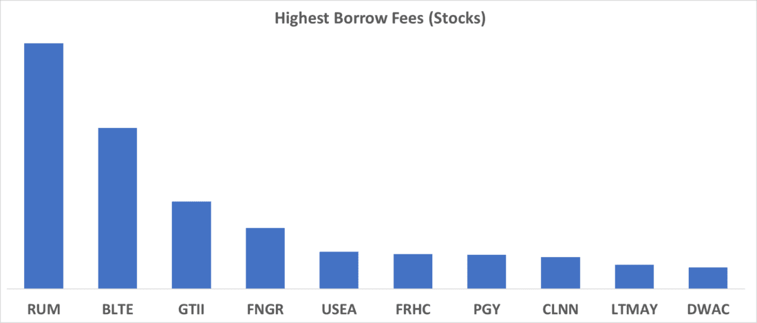 Highest Borrows Fees (Stocks)