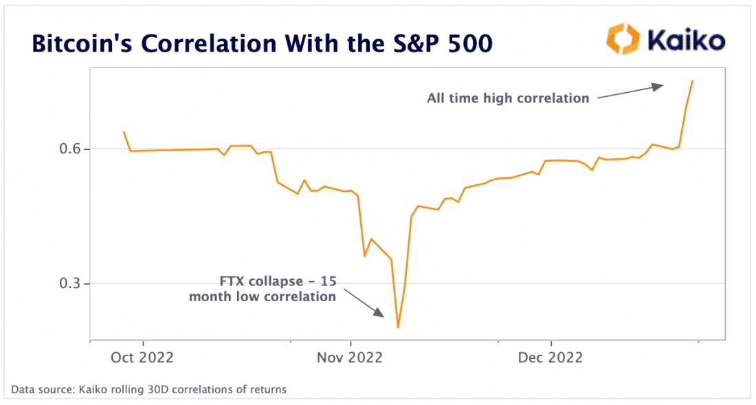 Bitcoin's correlation with the S&P 500