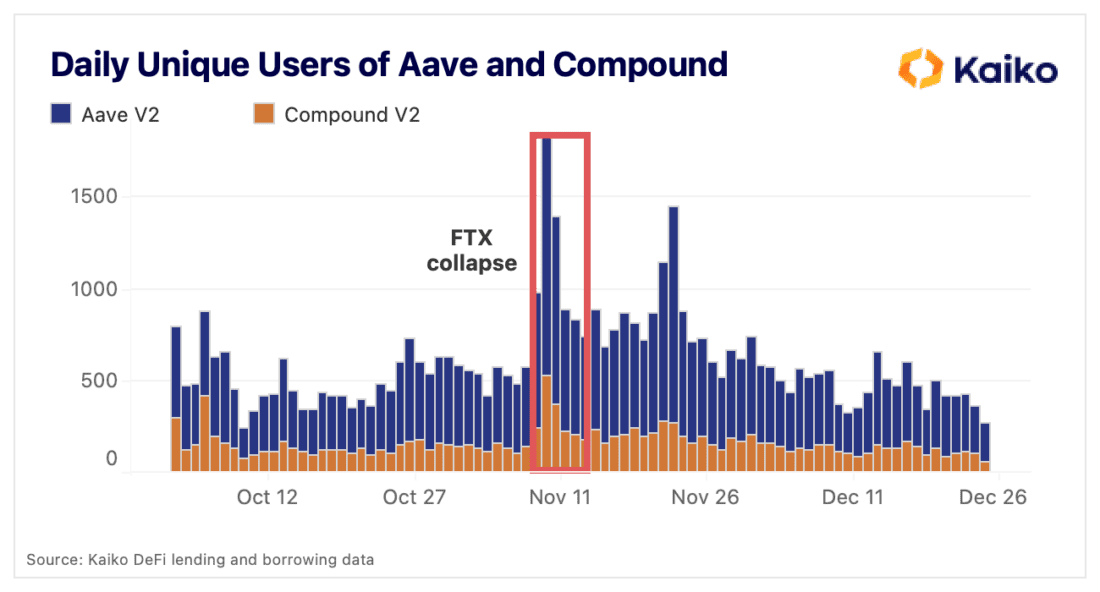 Daily unique users of Aave and Compound