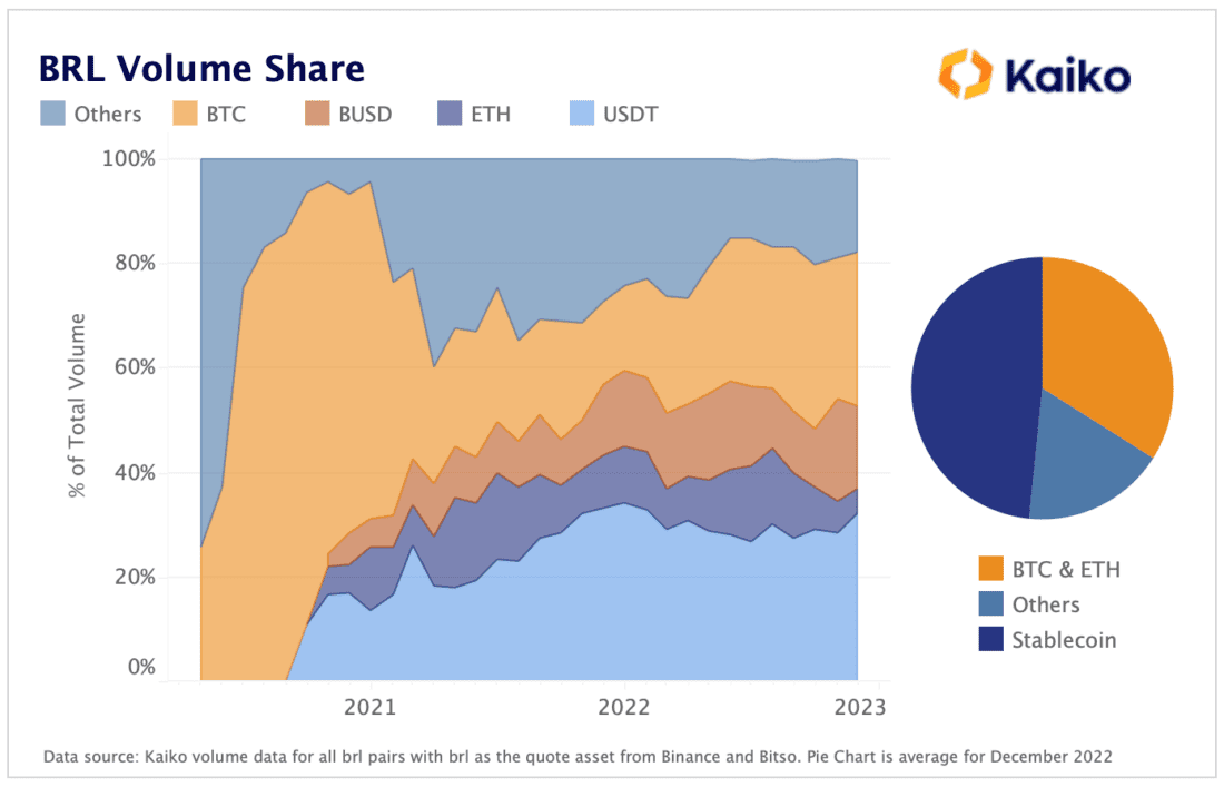 BRL Volume Share