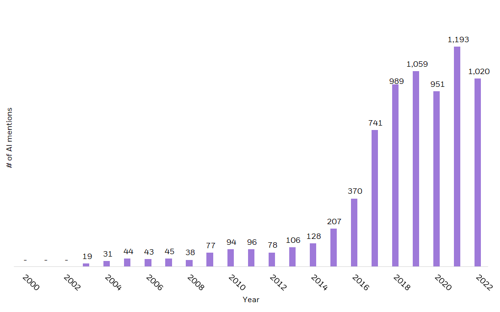Mentions of "Artificial Intelligence" in S&P 500 Transcripts
