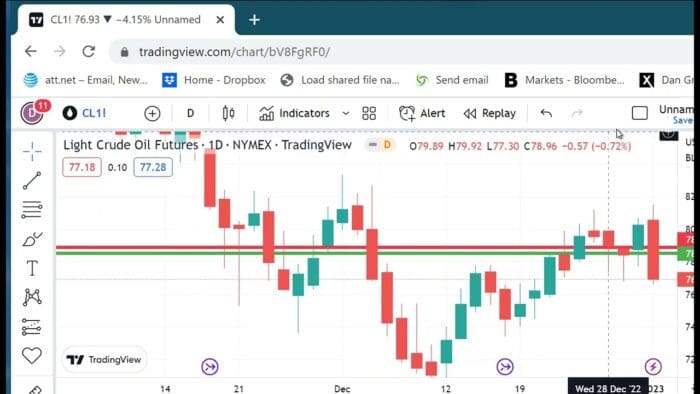 Technical Analysis Heading Into Wednesday’s Open: January 4, 2023