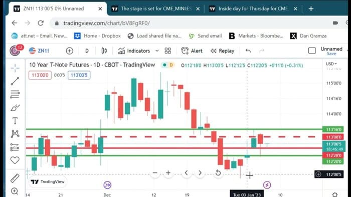 Technical Analysis Heading Into Friday’s Open: January 6, 2023