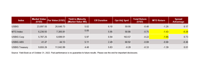 US MBS Agency Performance October 2022: MBS Finishes Weakly after Earlier Impressive Rebound