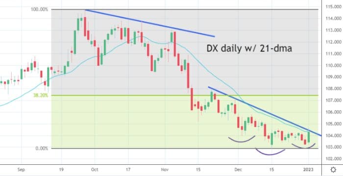 Tough To Ignore the Dollar