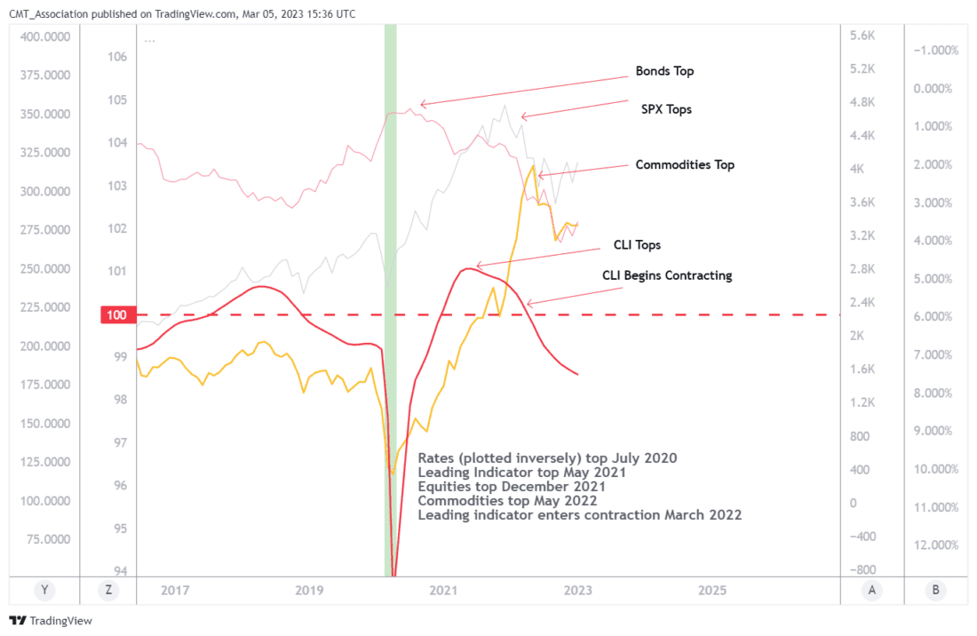 Business Cycle Matrix: 
