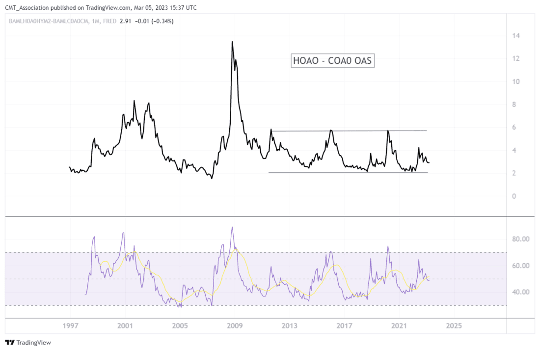 High Yield Option Adjusted Spread – Investment Grade Option Adjusted Spread Monthly