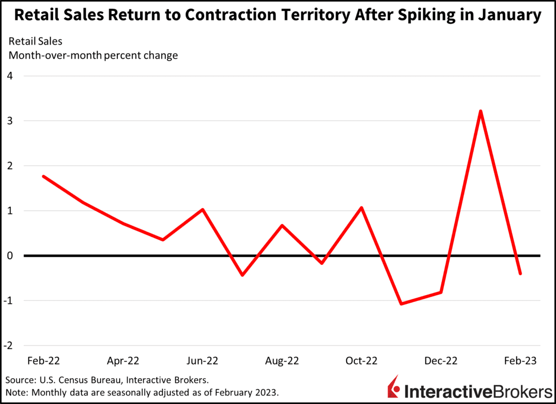 Retail sales return to contraction territory after spiking in January