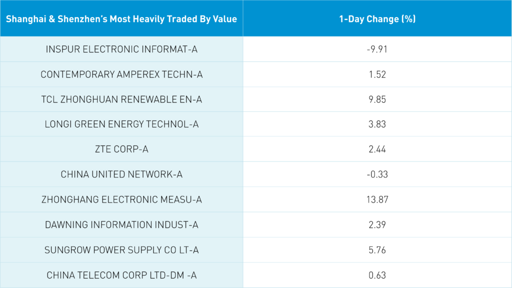 Shanghai and Shenzhen's most heavily traded by value