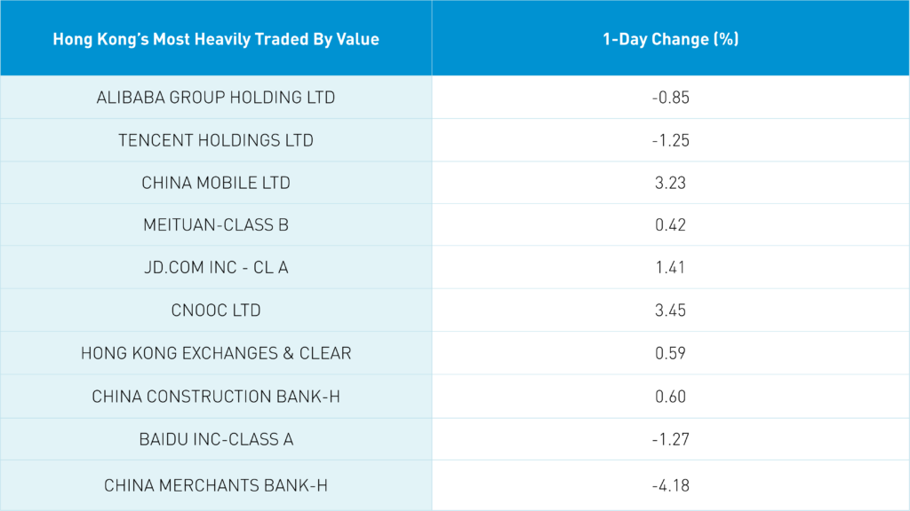 Hong Kong's Most Heavily Traded By Value 1-Day Change (%)
