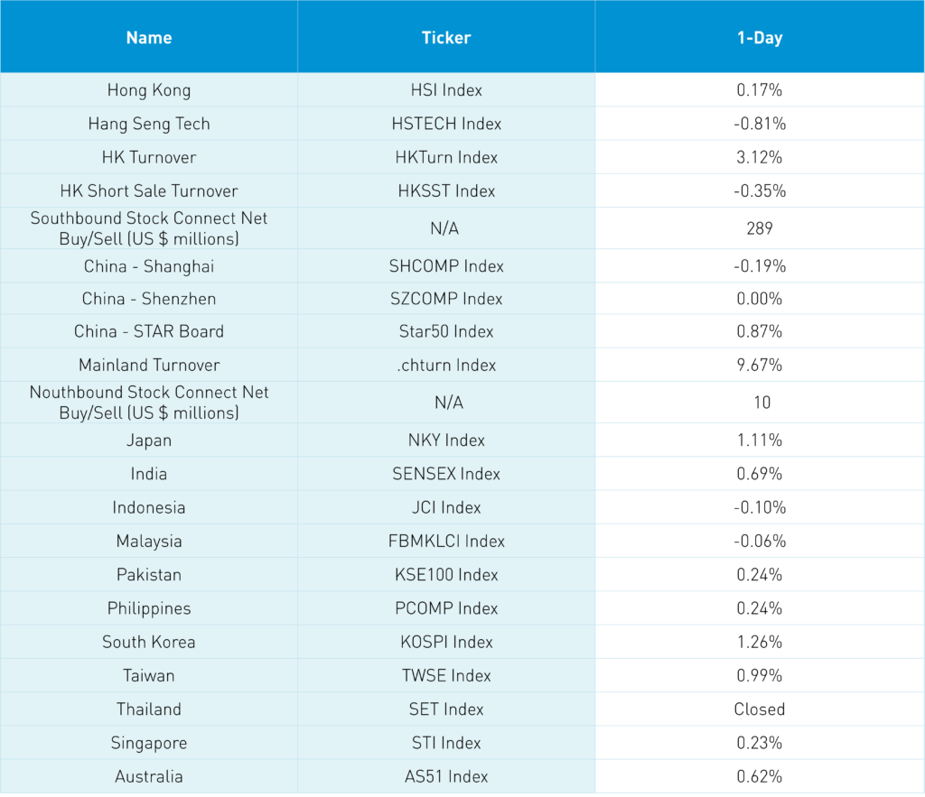 Asian Countries Average 1-Day Change %
