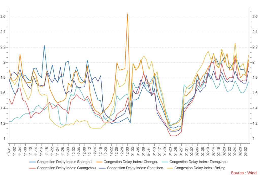 Major Chinese City Mobility Tracker