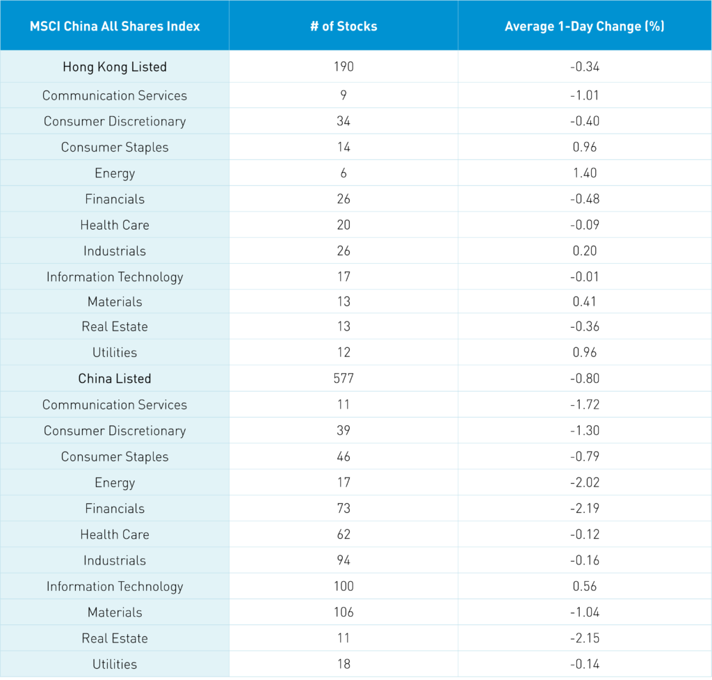 MSCI China All Shares Index Average 1-Day Change %