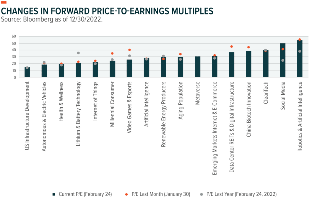 changes in forward price-to-earnings multiples