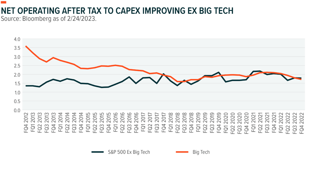 net operating after tax to capex improving ex big tech