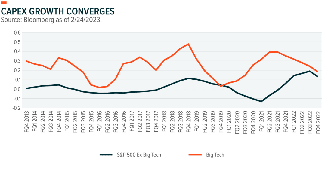 capex growth converges