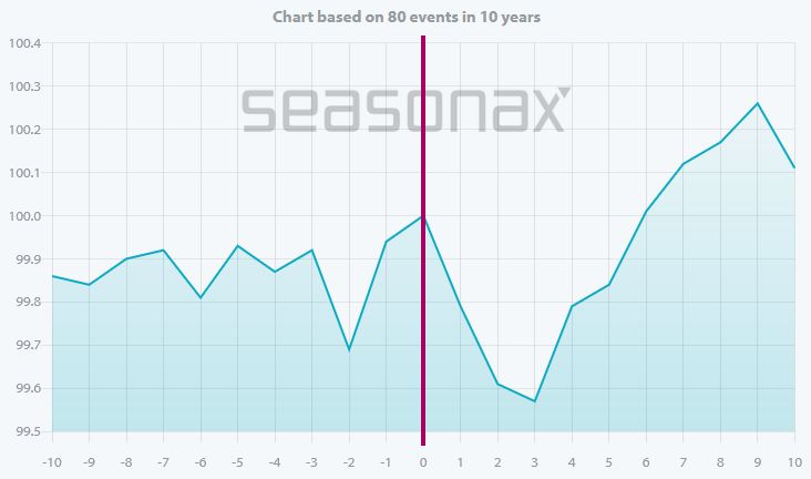 Average performance of the S&P 500 ten trading days before and after the second day of the FED meeting (2013 to 2023)