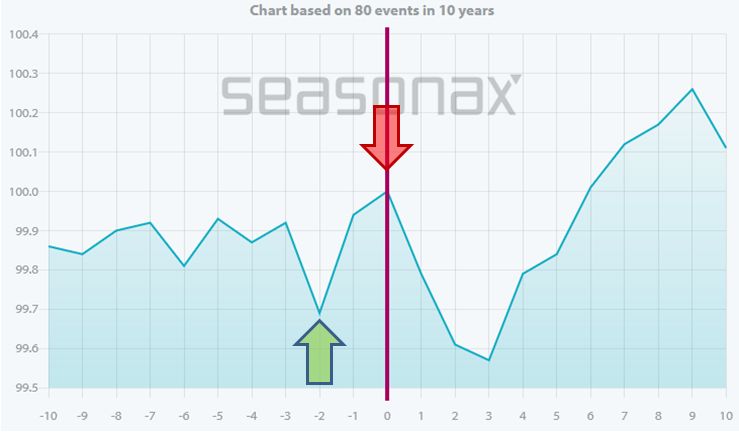 Average performance of the S&P 500 ten trading days before and after the second day of the FED meeting (2013 to 2023)