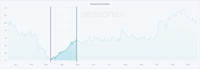 “The Holy Diet”: Does Easter Fasting Affect the Stock Prices?