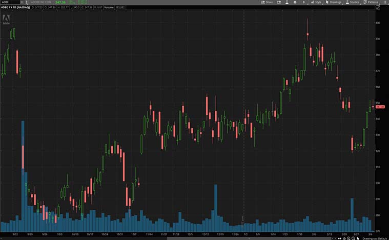 Adobe (ADBE Stock)