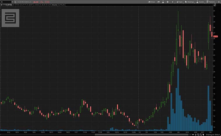 C3 AI (AI Stock)