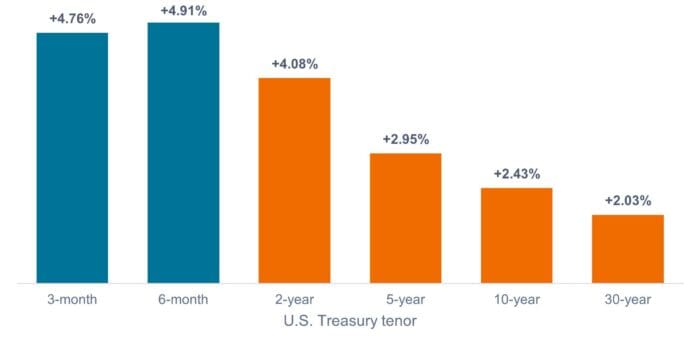 Fishing for Yield in AAA CLOs and MBS