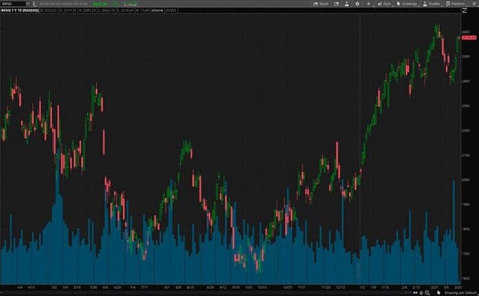 3 Cyclical Stocks To Watch In Mid-March 2023