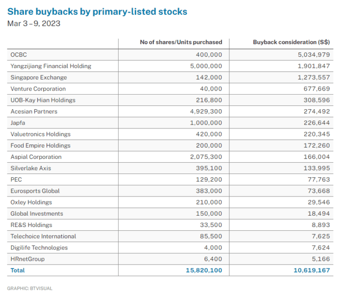 Buybacks, Director Transactions Resume at a Lively Pace