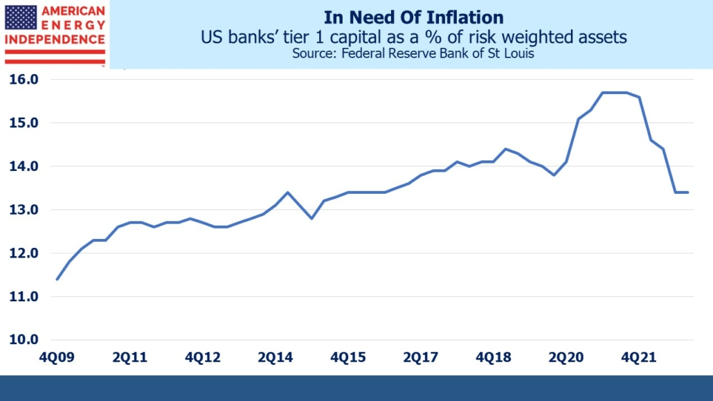 US banks' tier 1 capital as a % of risk weighted assets