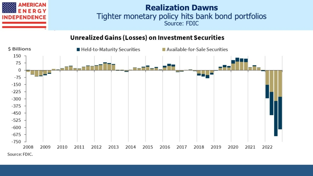 Tighter monetary policy hits bank bond portfolios