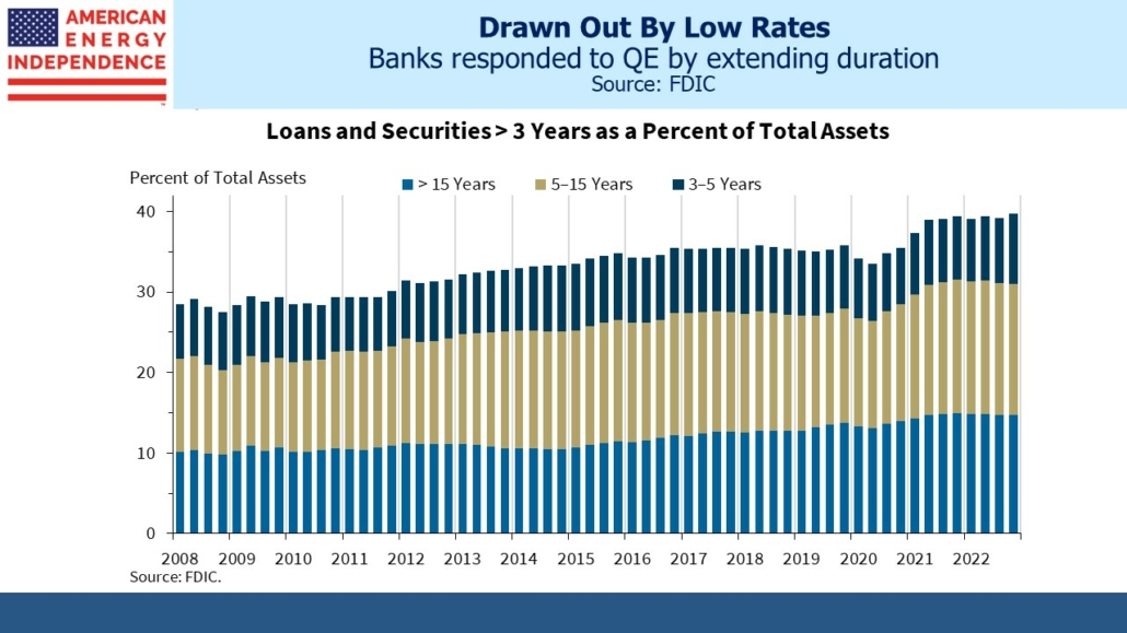 Banks responded to QE by extending duration