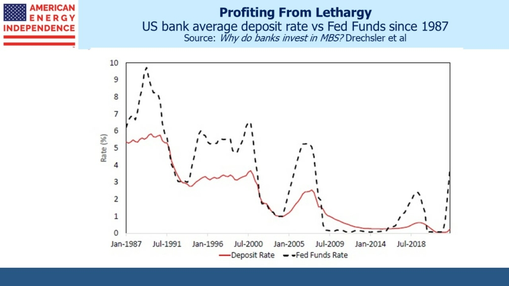 US bank average deposit rate vs Fed Funds since 1987