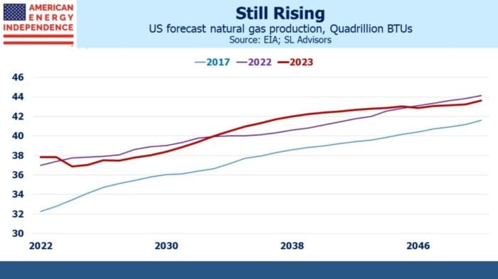 The World Wants More American Gas