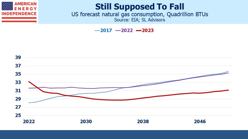 Blog Image March 29 2023 2a US forecast natural gas consumption, quadrillion BTUs