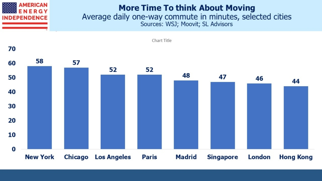 Blog Image March 8 2023 3 Average daily one-way commute in minutes, selected cities